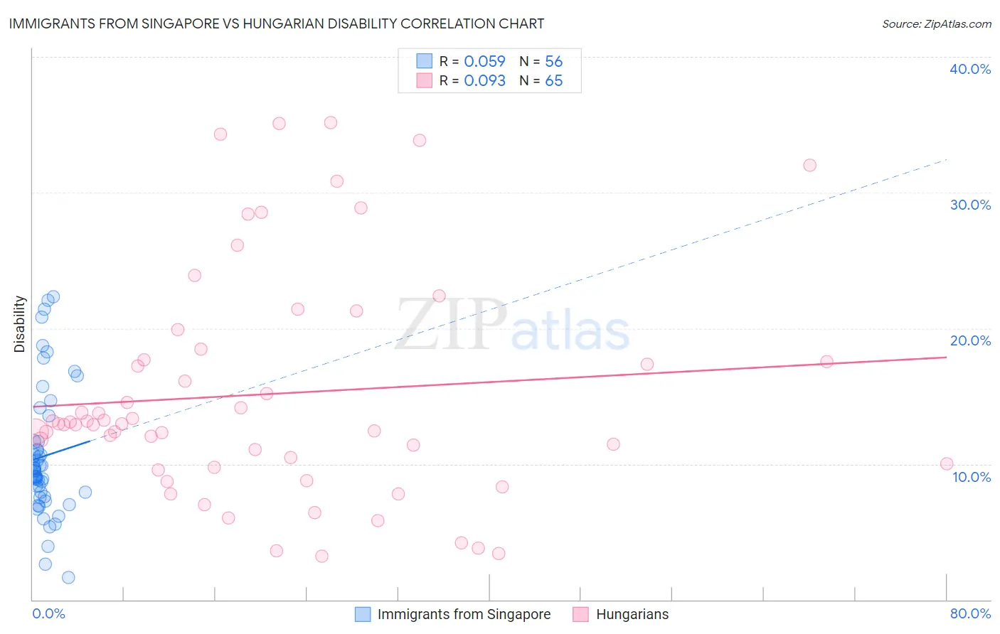 Immigrants from Singapore vs Hungarian Disability