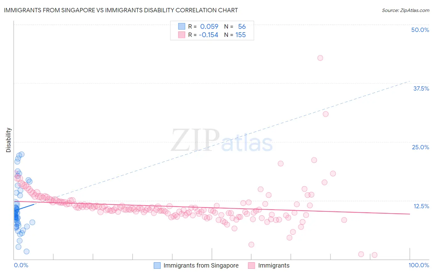 Immigrants from Singapore vs Immigrants Disability