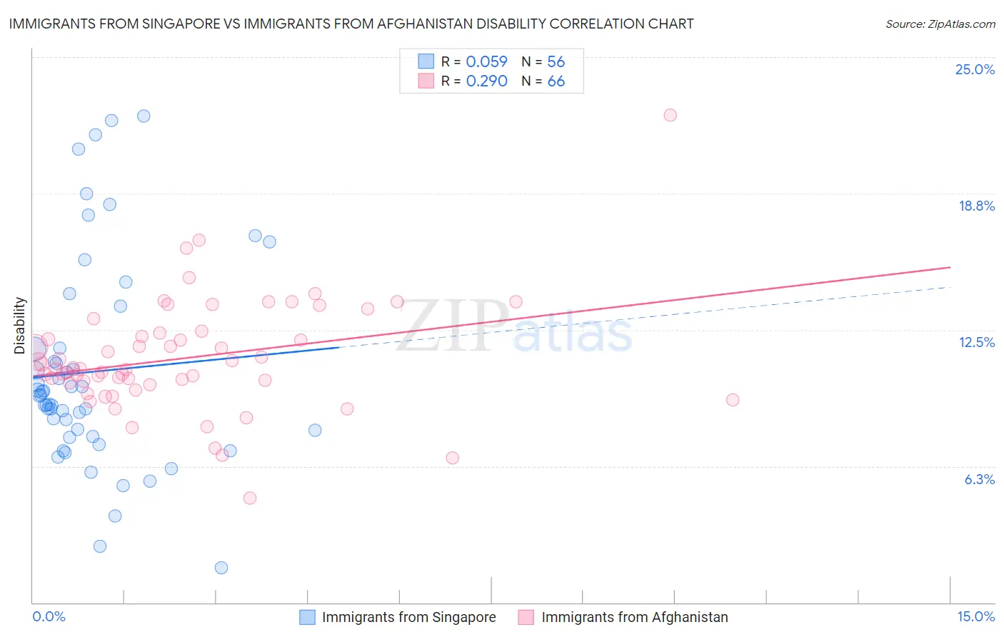 Immigrants from Singapore vs Immigrants from Afghanistan Disability