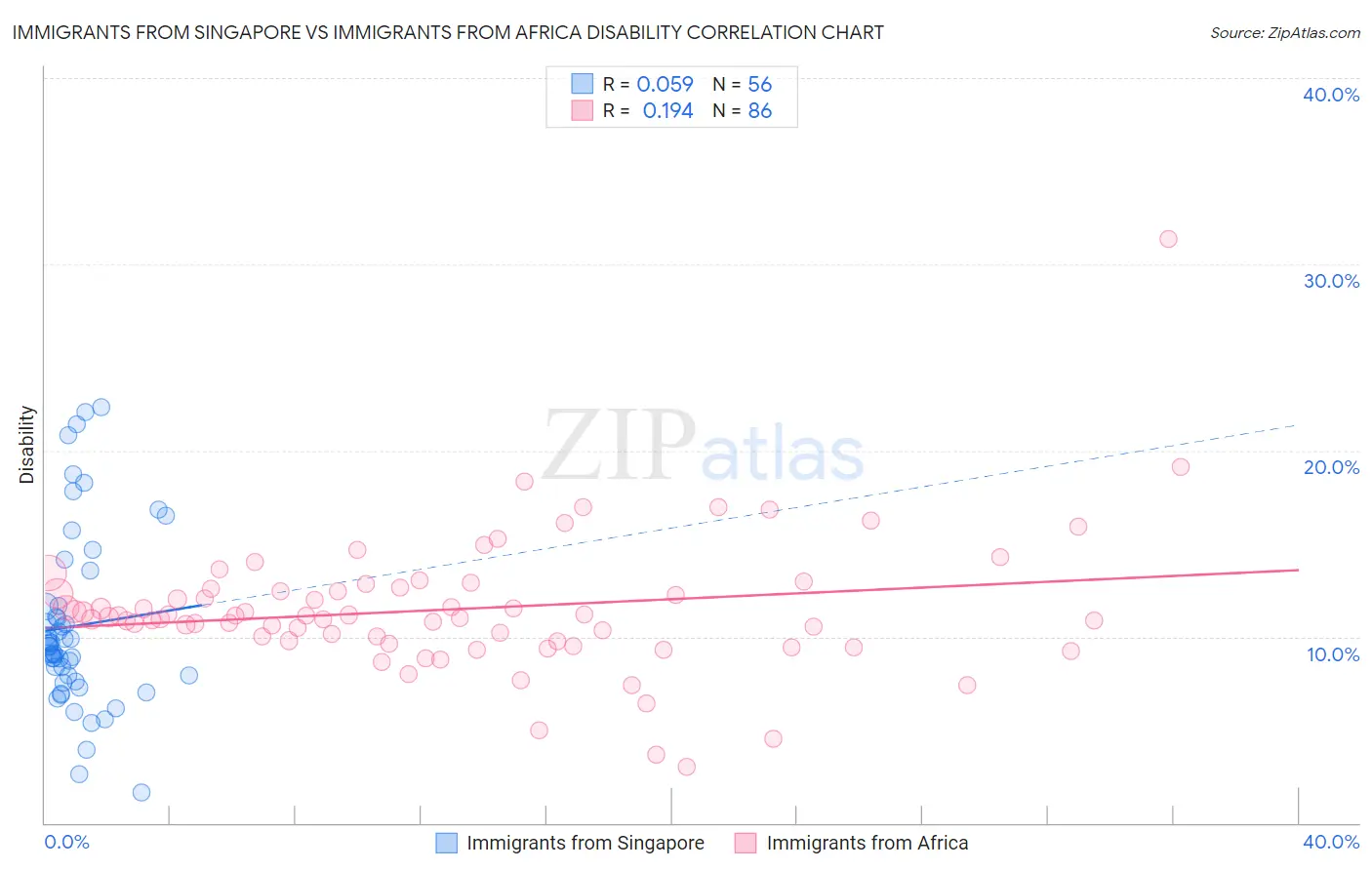 Immigrants from Singapore vs Immigrants from Africa Disability