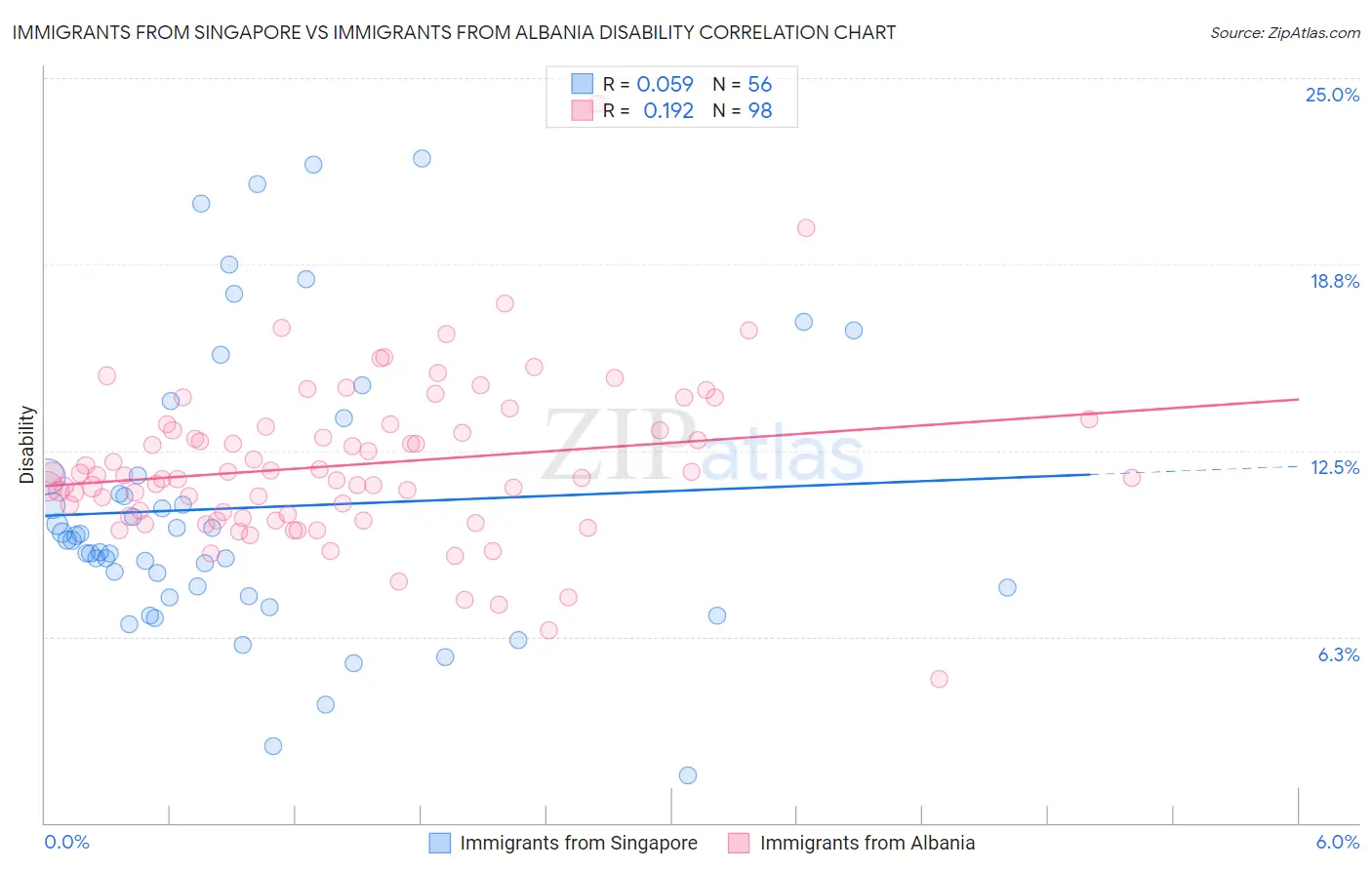 Immigrants from Singapore vs Immigrants from Albania Disability