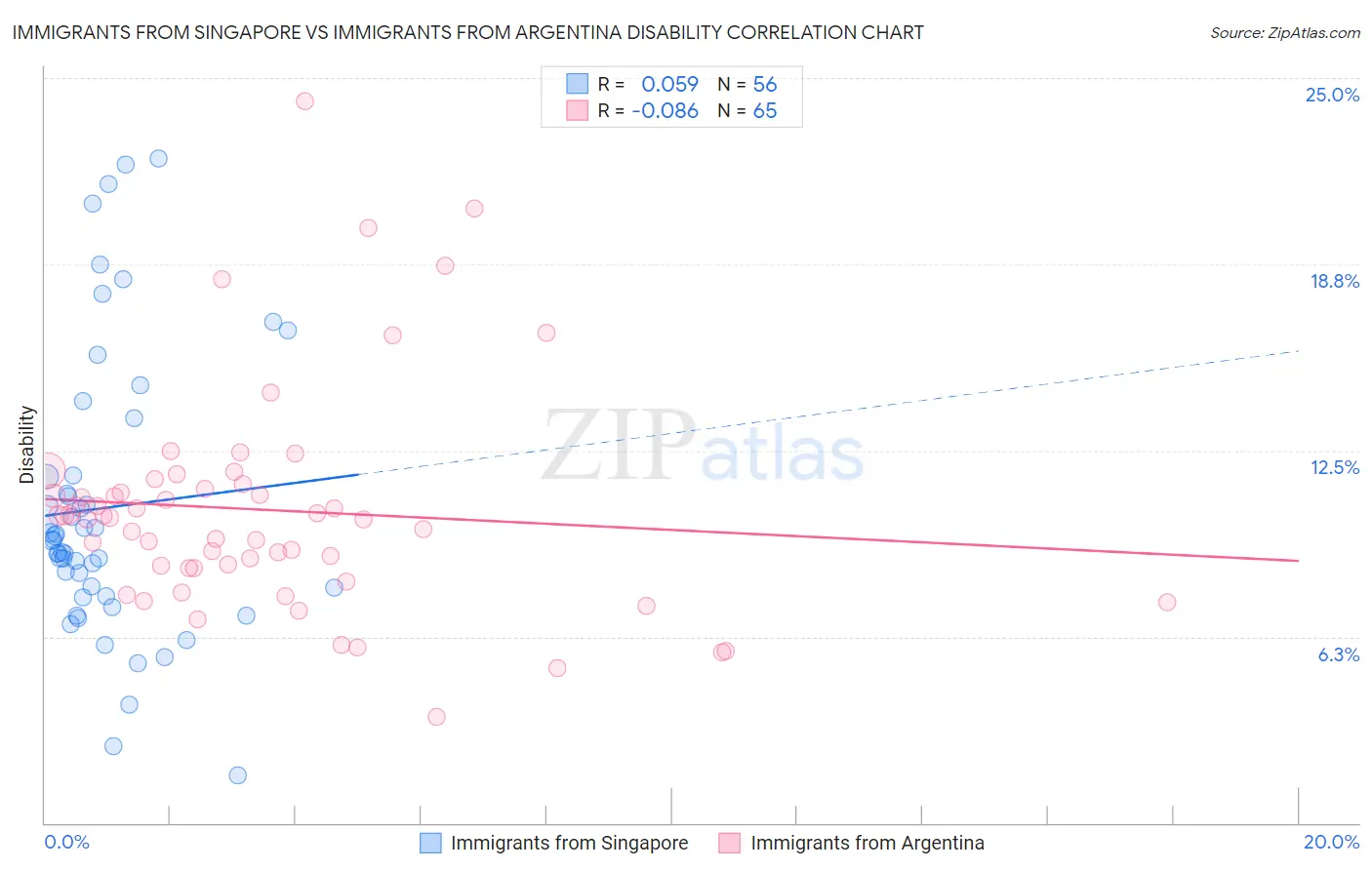 Immigrants from Singapore vs Immigrants from Argentina Disability