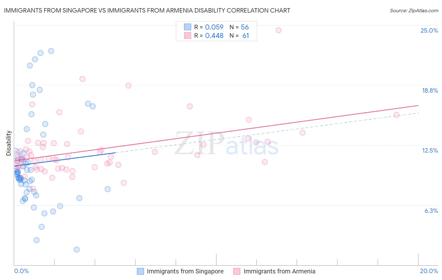 Immigrants from Singapore vs Immigrants from Armenia Disability