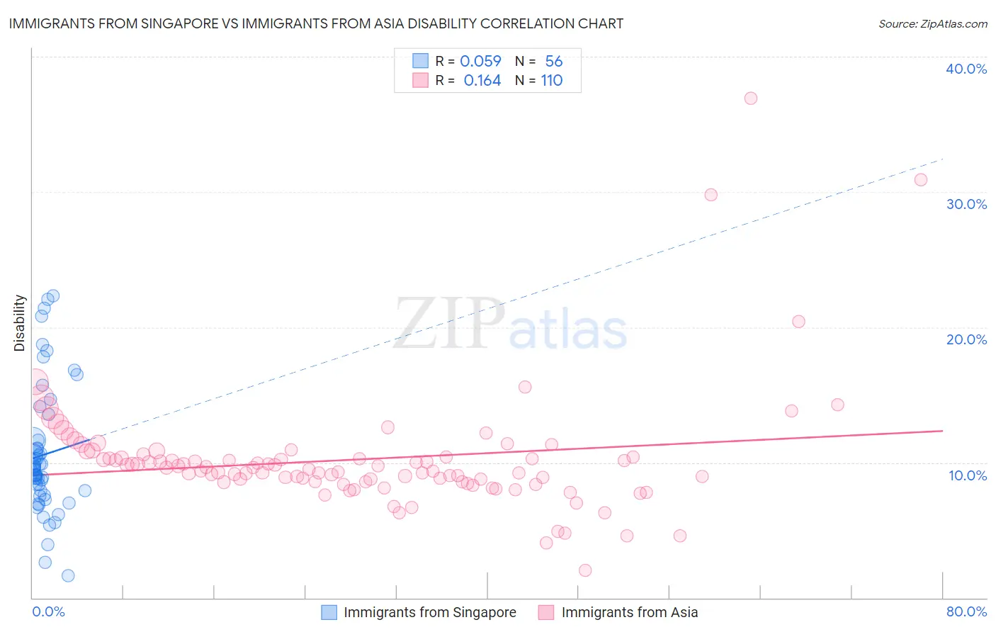 Immigrants from Singapore vs Immigrants from Asia Disability