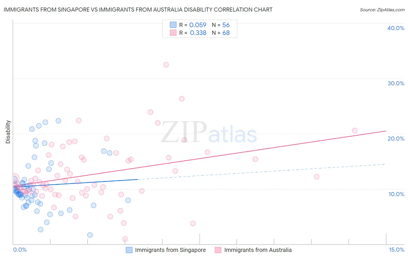 Immigrants from Singapore vs Immigrants from Australia Disability