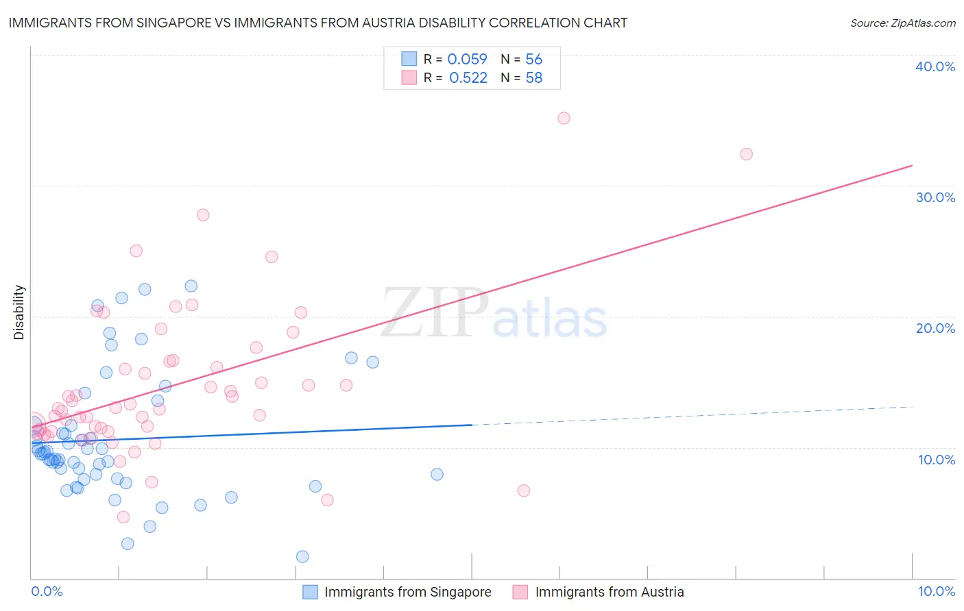 Immigrants from Singapore vs Immigrants from Austria Disability