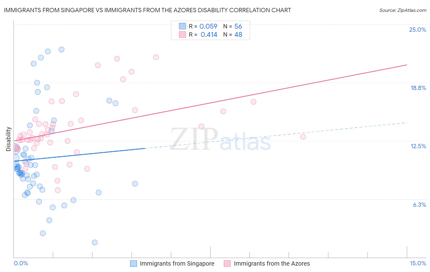 Immigrants from Singapore vs Immigrants from the Azores Disability