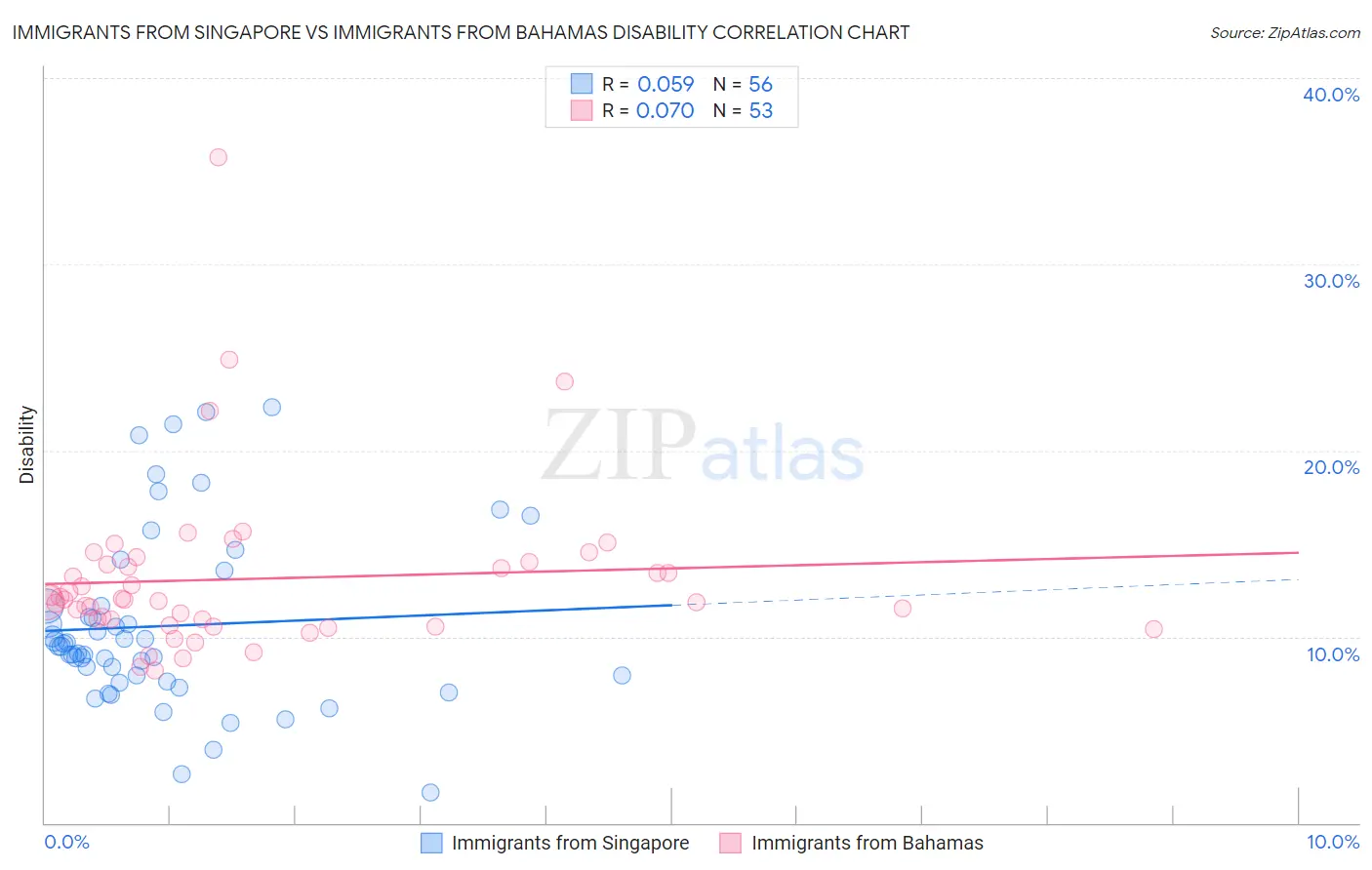 Immigrants from Singapore vs Immigrants from Bahamas Disability