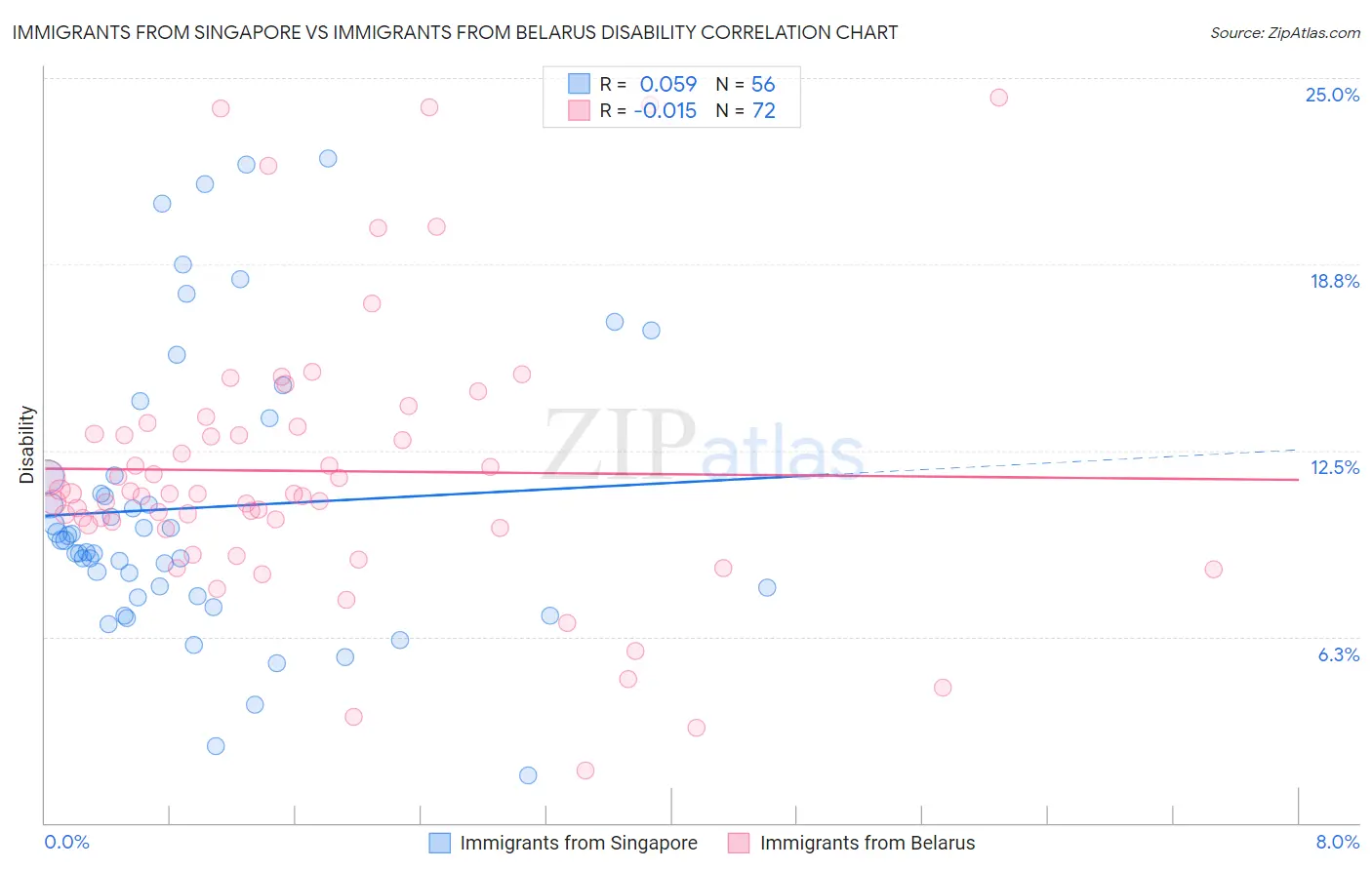 Immigrants from Singapore vs Immigrants from Belarus Disability