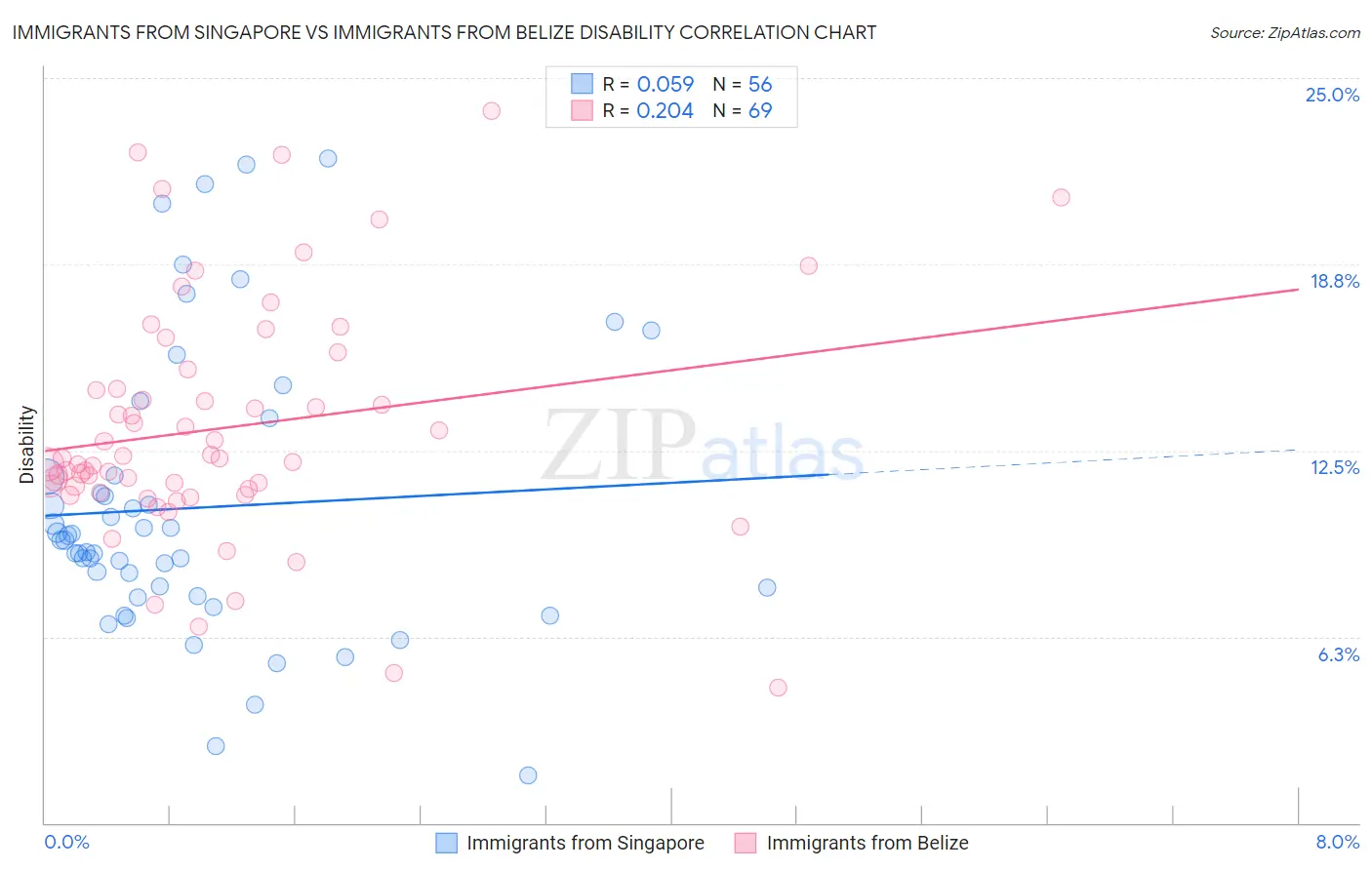 Immigrants from Singapore vs Immigrants from Belize Disability