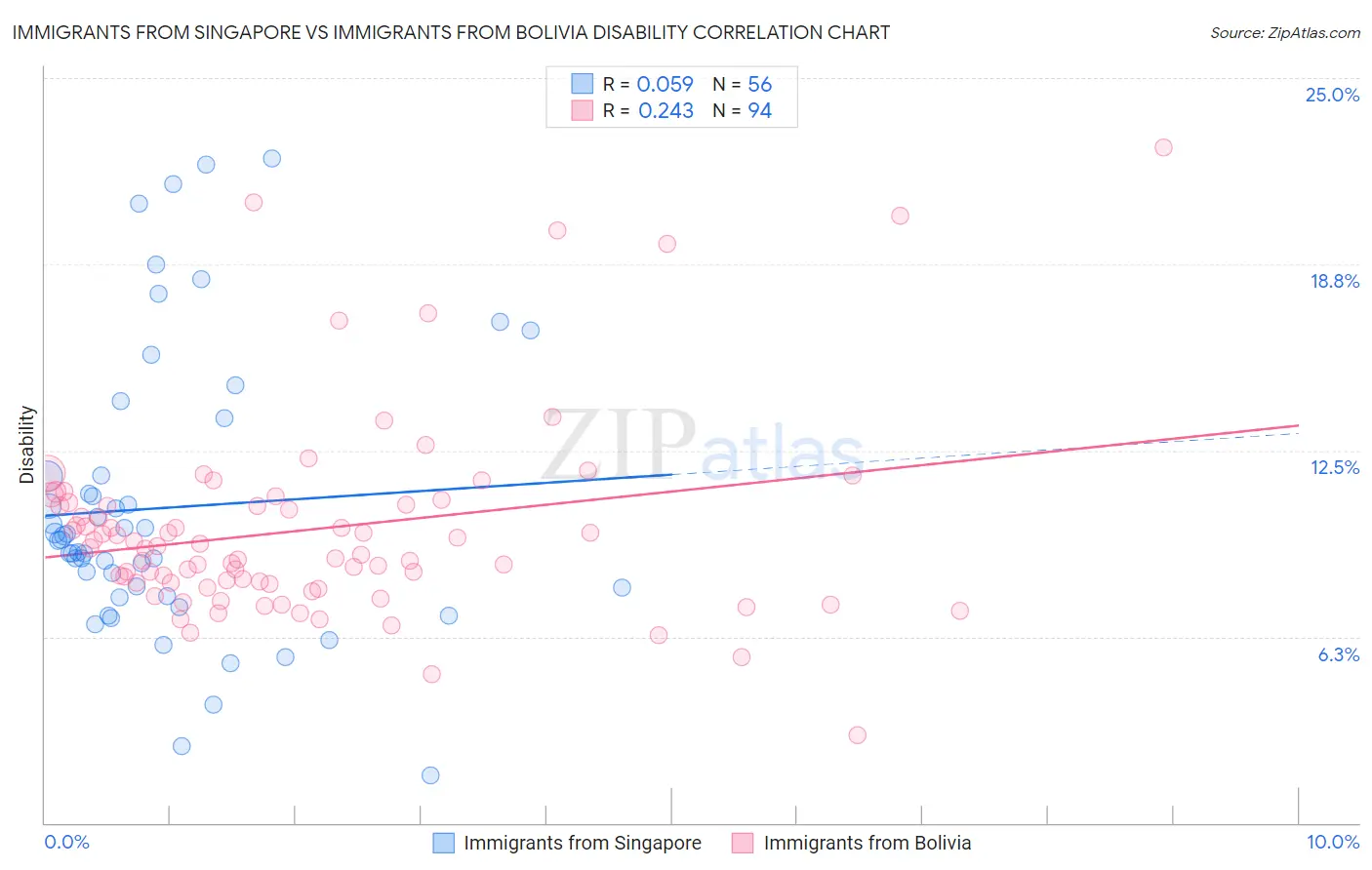 Immigrants from Singapore vs Immigrants from Bolivia Disability