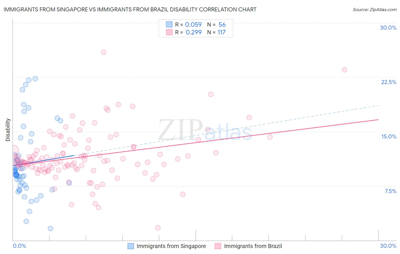 Immigrants from Singapore vs Immigrants from Brazil Disability