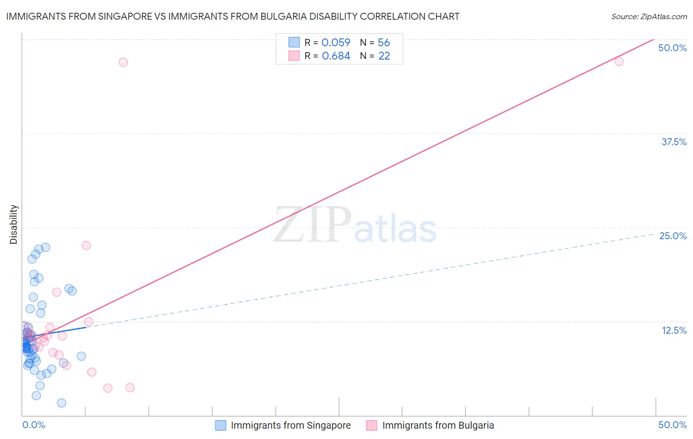 Immigrants from Singapore vs Immigrants from Bulgaria Disability