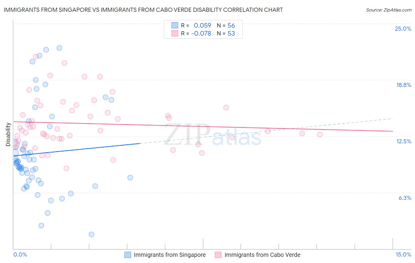 Immigrants from Singapore vs Immigrants from Cabo Verde Disability