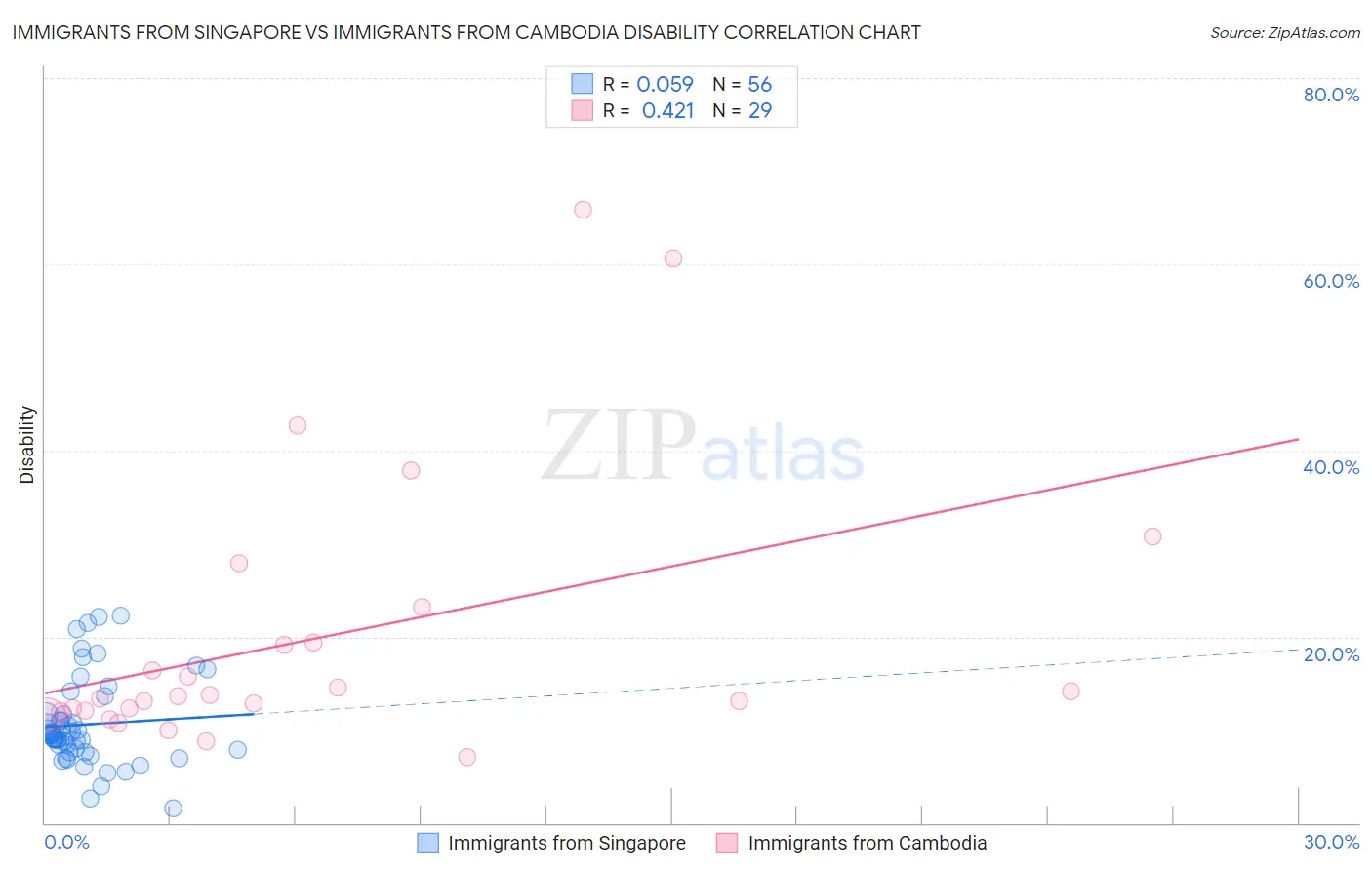 Immigrants from Singapore vs Immigrants from Cambodia Disability