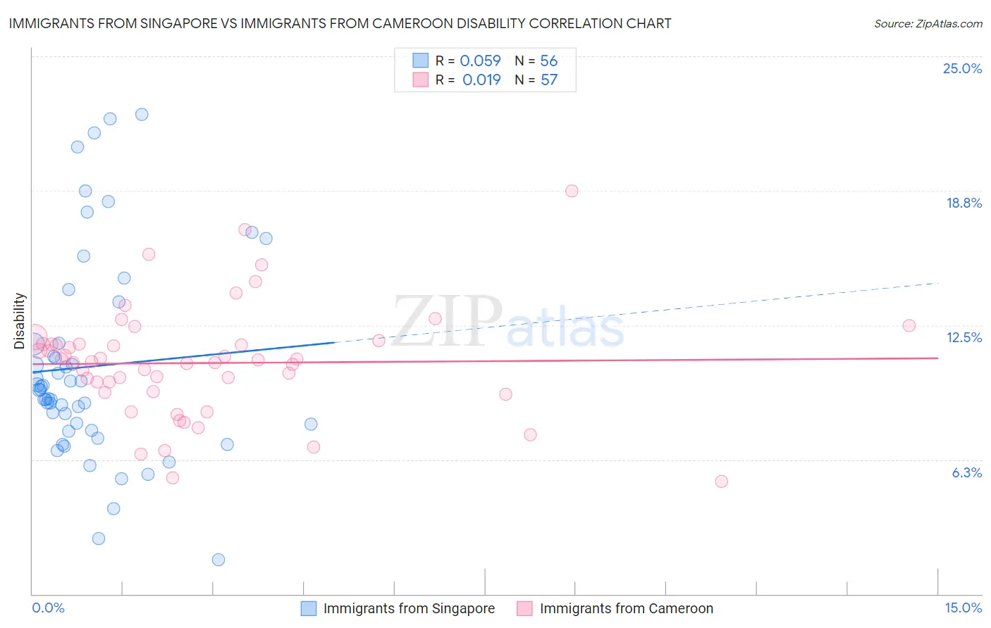 Immigrants from Singapore vs Immigrants from Cameroon Disability