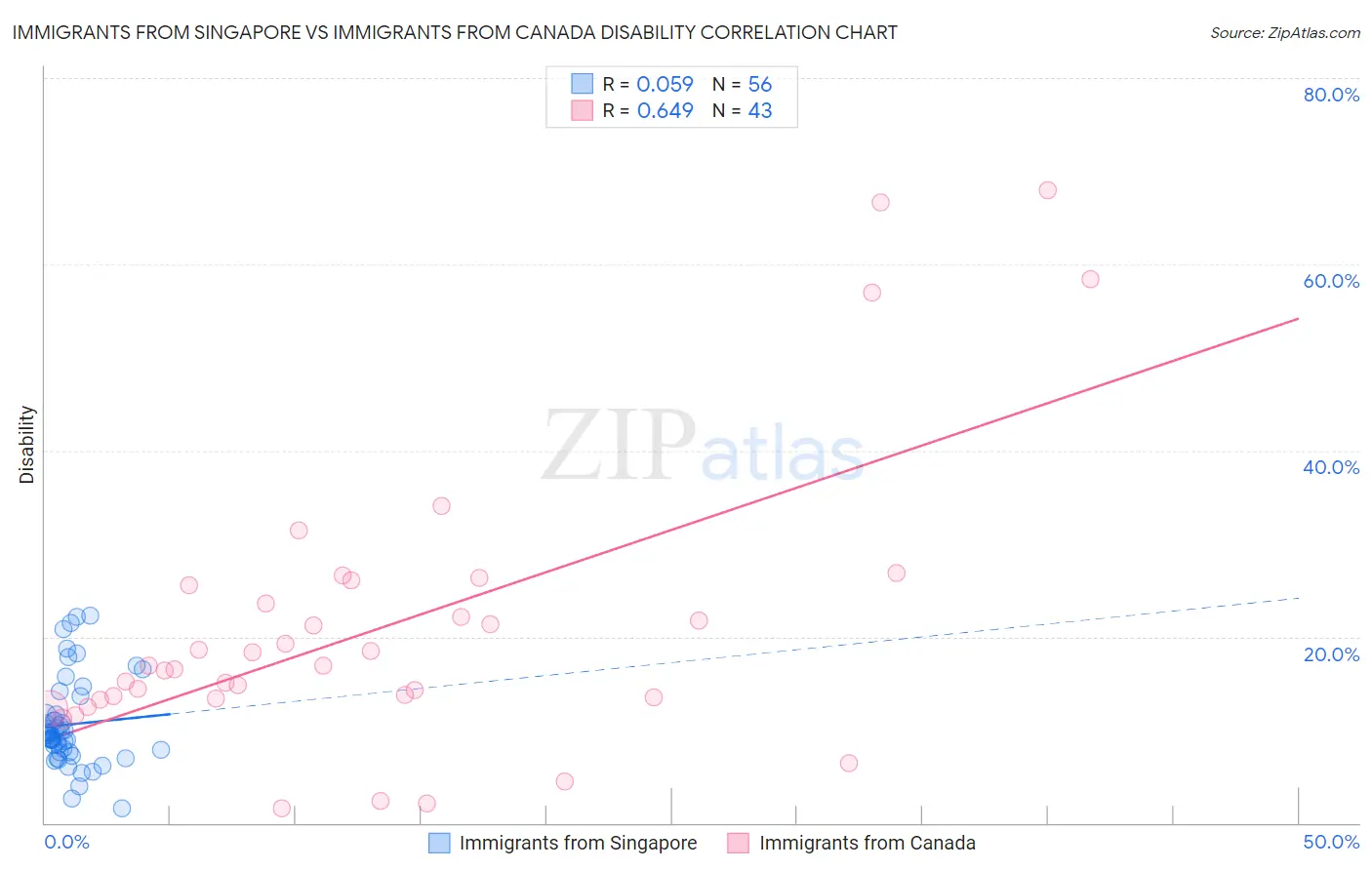 Immigrants from Singapore vs Immigrants from Canada Disability