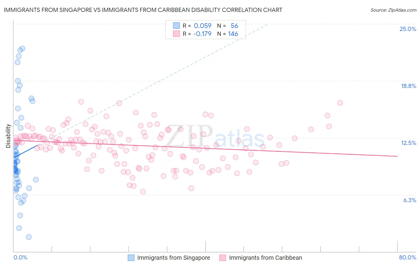 Immigrants from Singapore vs Immigrants from Caribbean Disability