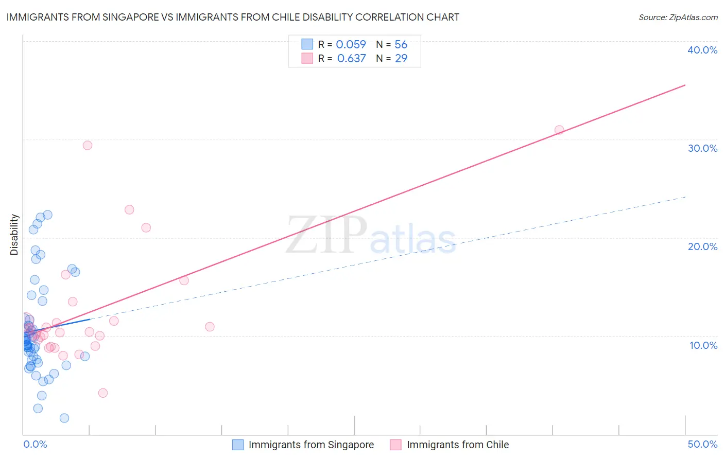 Immigrants from Singapore vs Immigrants from Chile Disability