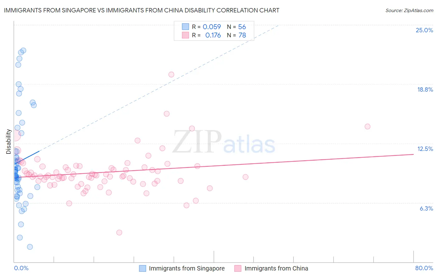 Immigrants from Singapore vs Immigrants from China Disability