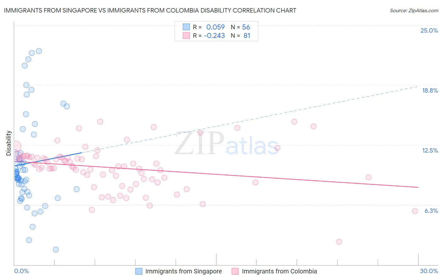 Immigrants from Singapore vs Immigrants from Colombia Disability