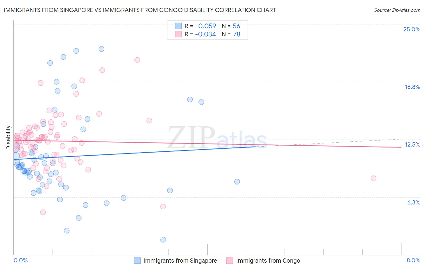 Immigrants from Singapore vs Immigrants from Congo Disability