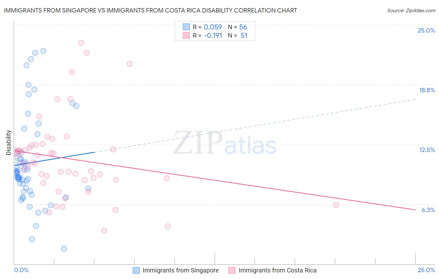 Immigrants from Singapore vs Immigrants from Costa Rica Disability