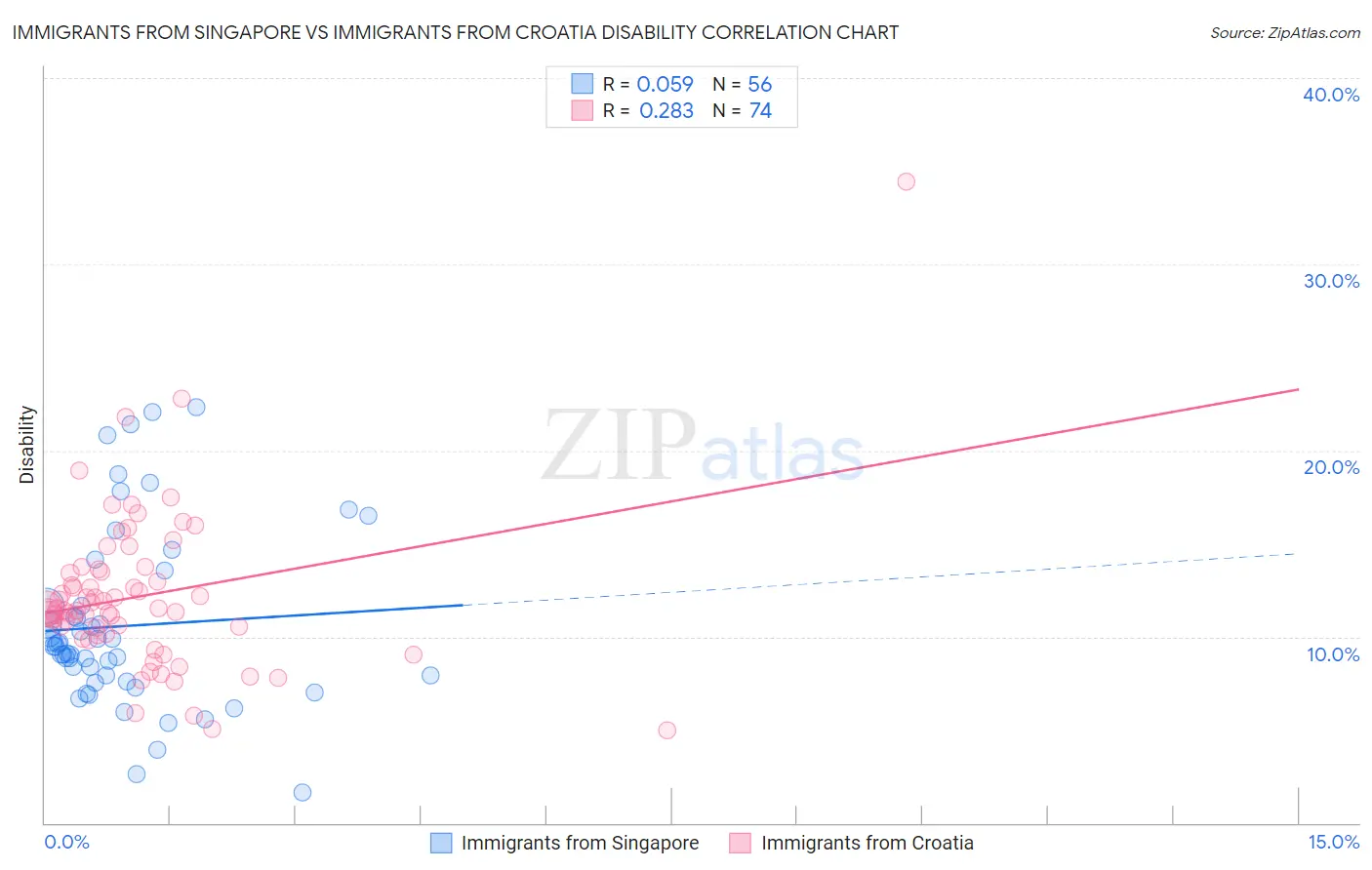 Immigrants from Singapore vs Immigrants from Croatia Disability