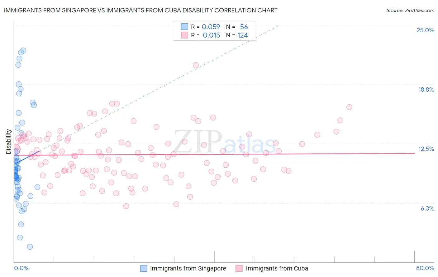 Immigrants from Singapore vs Immigrants from Cuba Disability