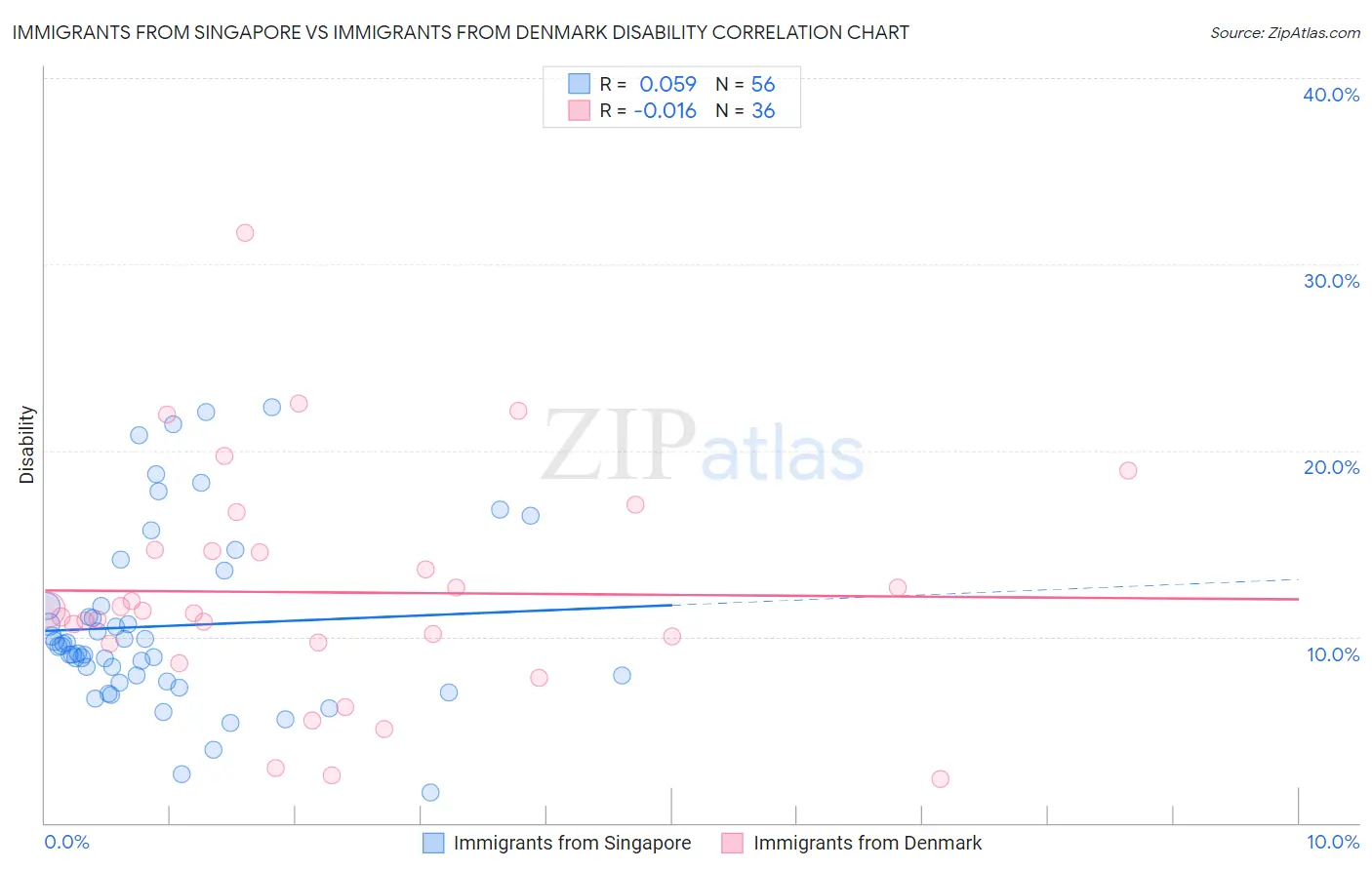 Immigrants from Singapore vs Immigrants from Denmark Disability