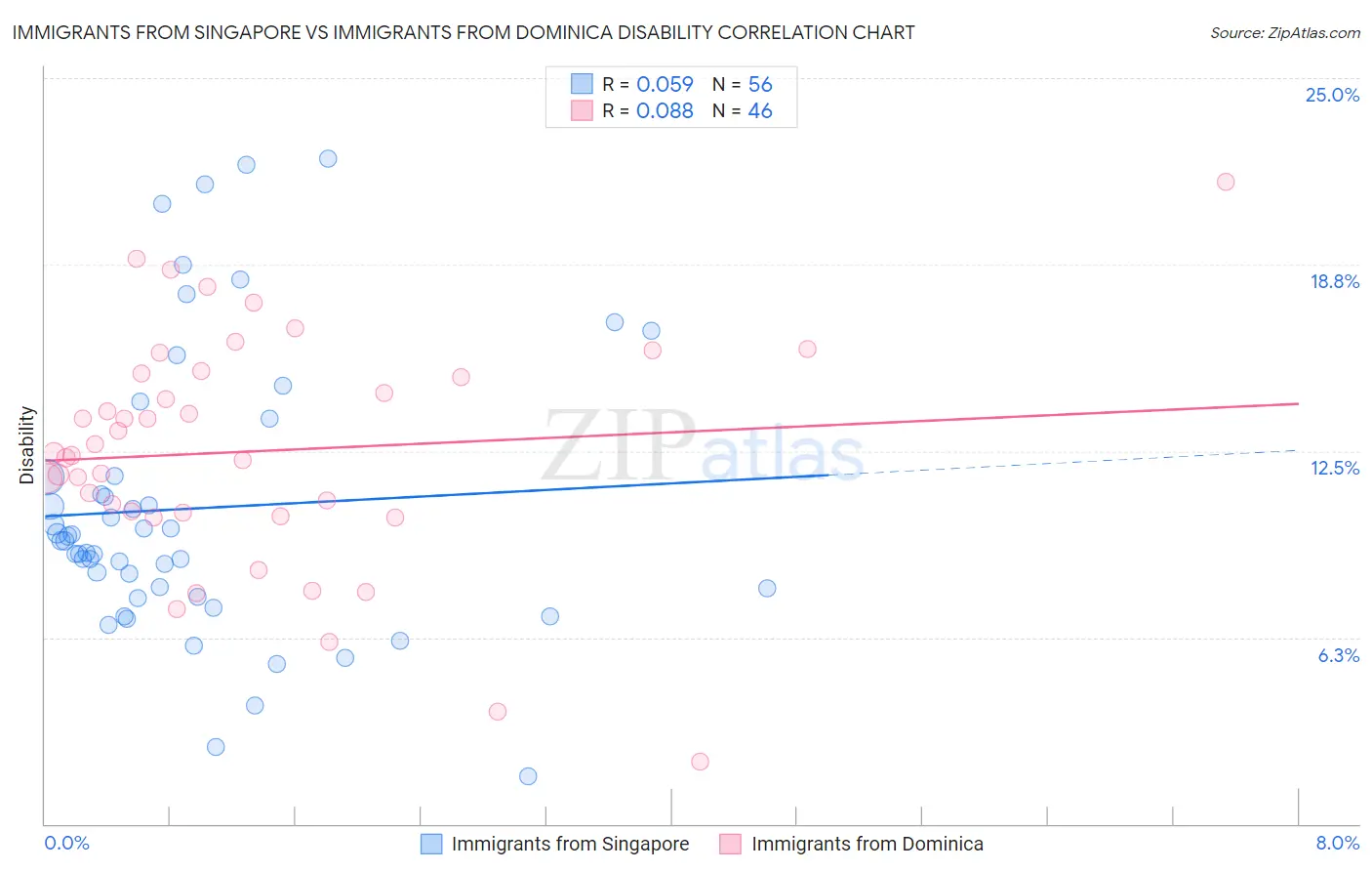 Immigrants from Singapore vs Immigrants from Dominica Disability