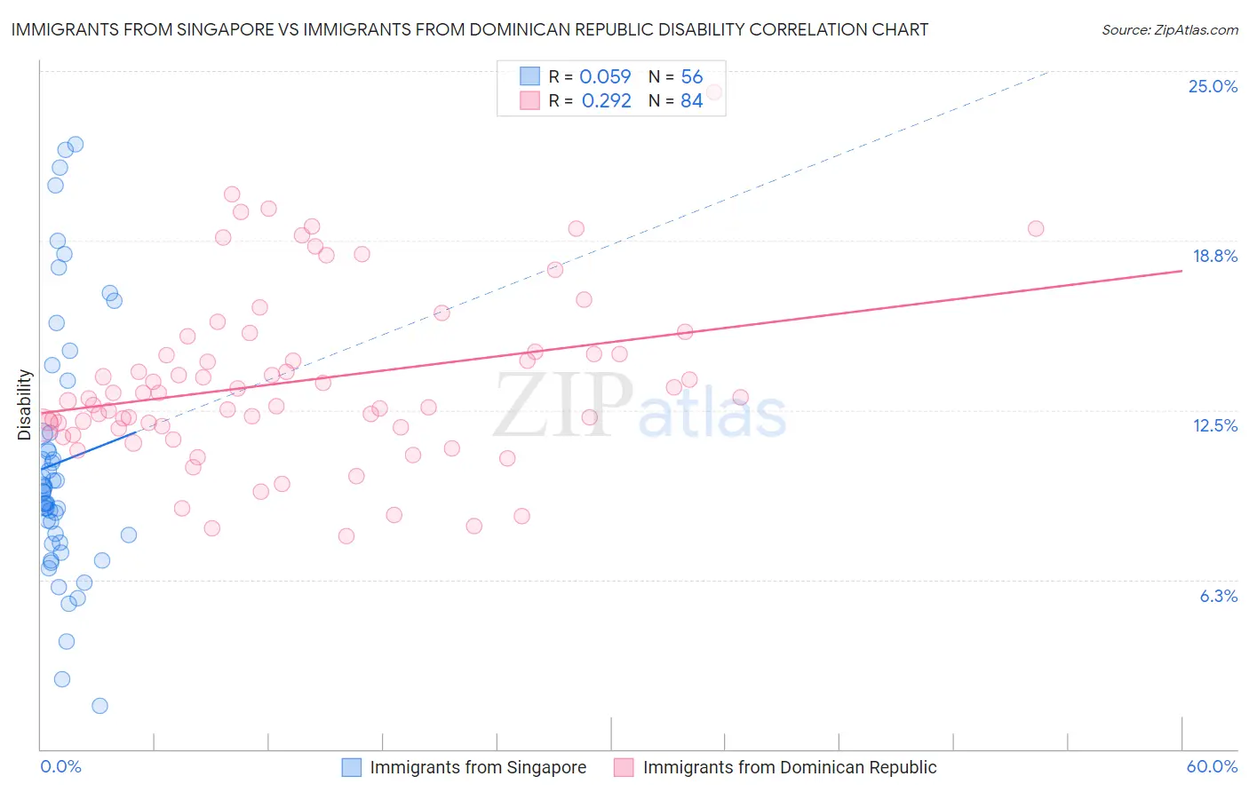 Immigrants from Singapore vs Immigrants from Dominican Republic Disability