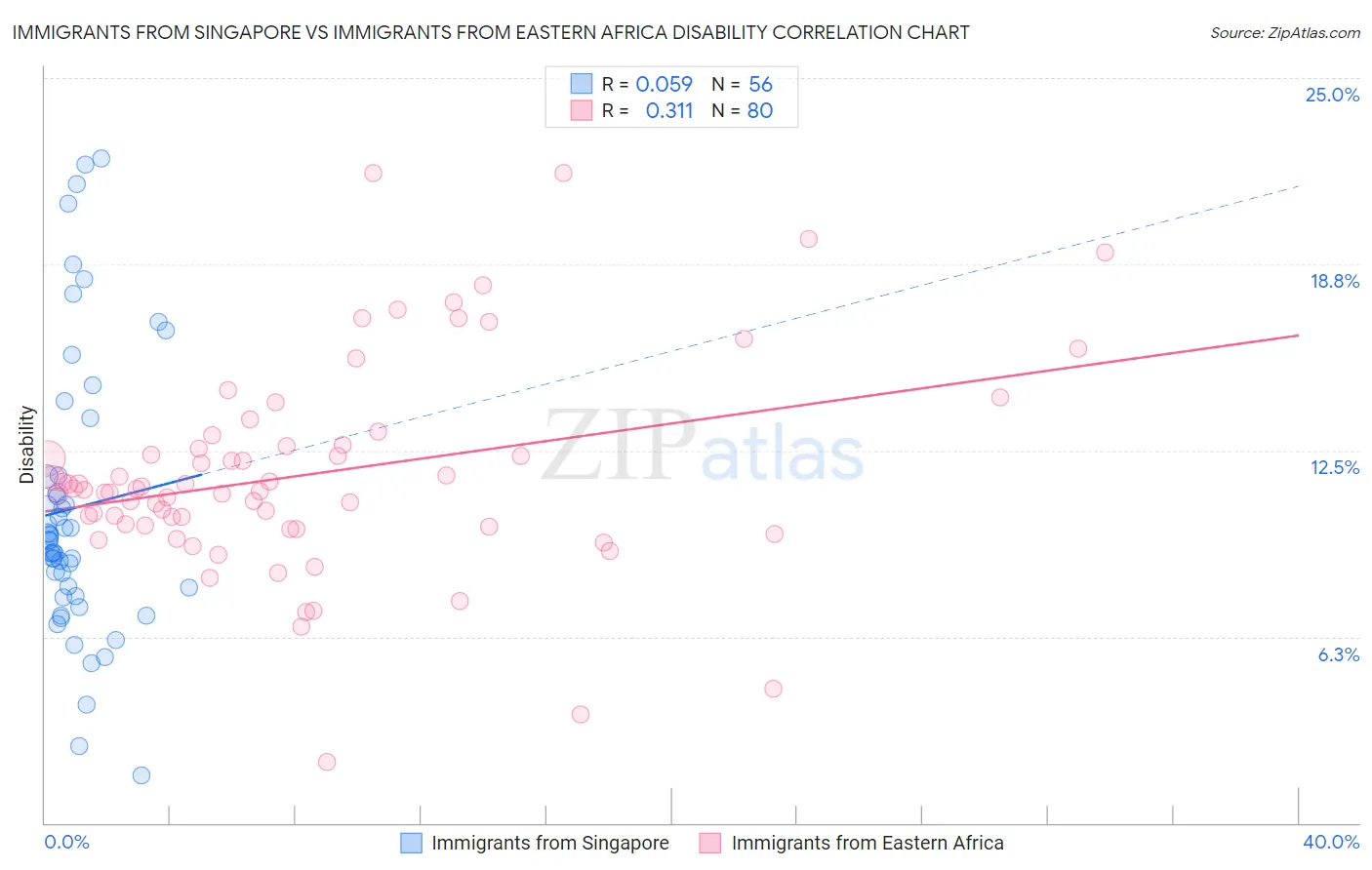 Immigrants from Singapore vs Immigrants from Eastern Africa Disability