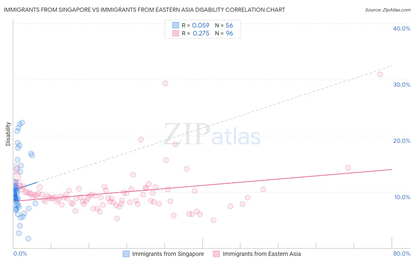 Immigrants from Singapore vs Immigrants from Eastern Asia Disability