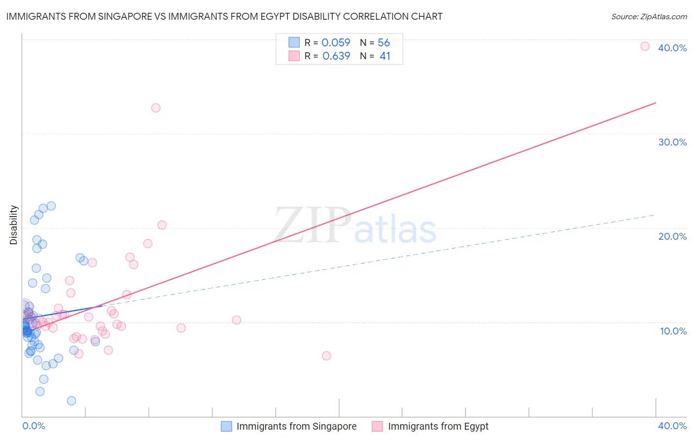 Immigrants from Singapore vs Immigrants from Egypt Disability