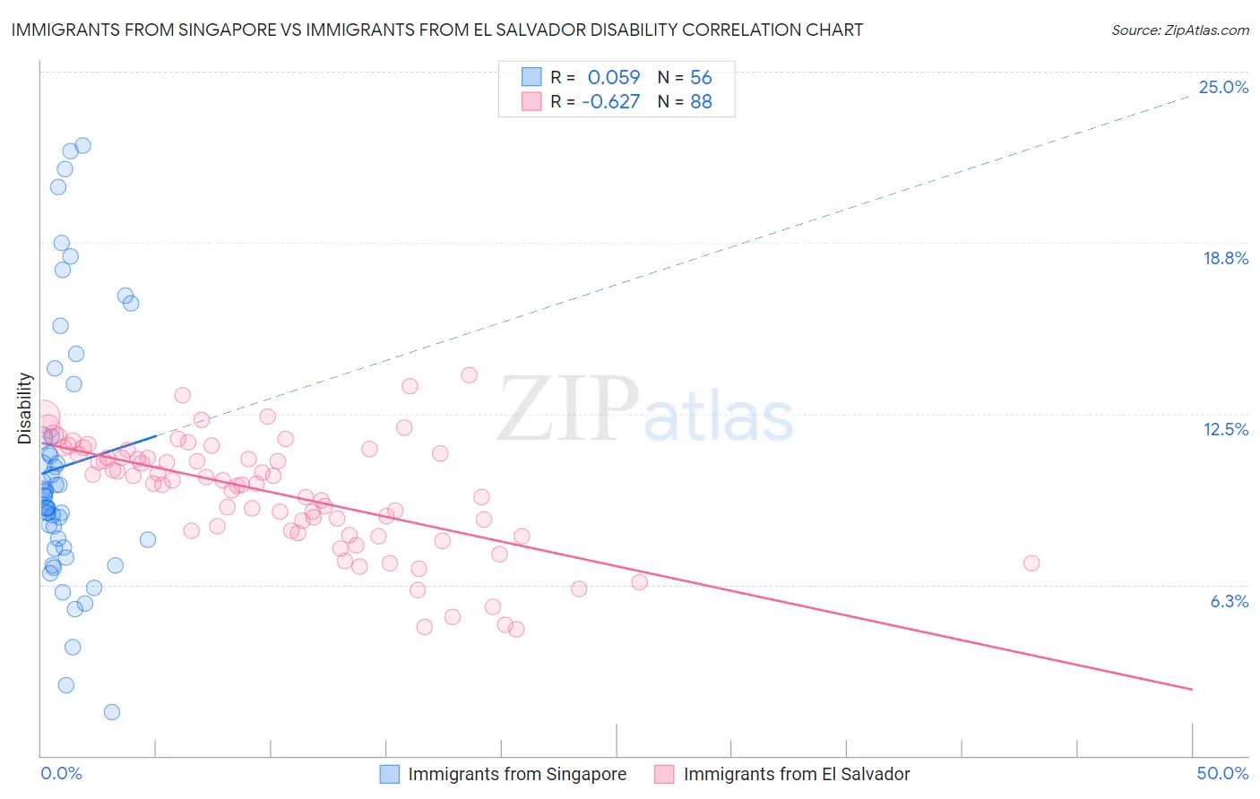 Immigrants from Singapore vs Immigrants from El Salvador Disability