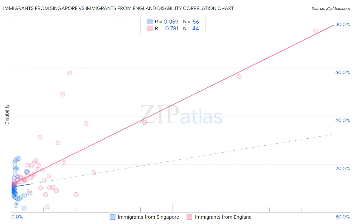 Immigrants from Singapore vs Immigrants from England Disability