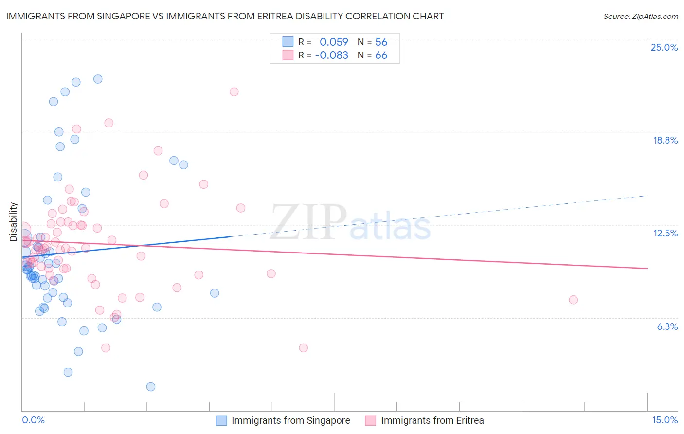 Immigrants from Singapore vs Immigrants from Eritrea Disability