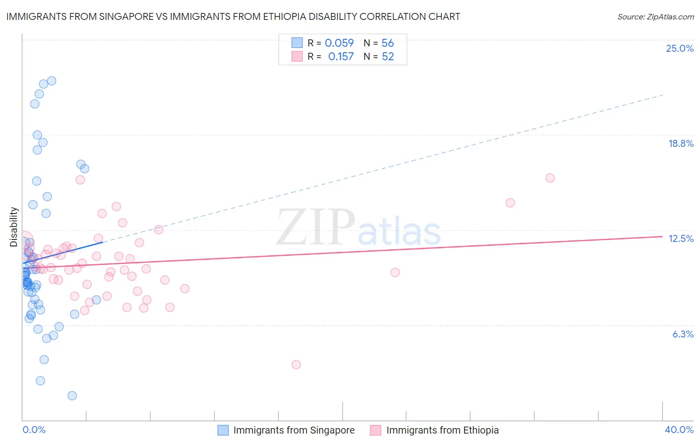 Immigrants from Singapore vs Immigrants from Ethiopia Disability