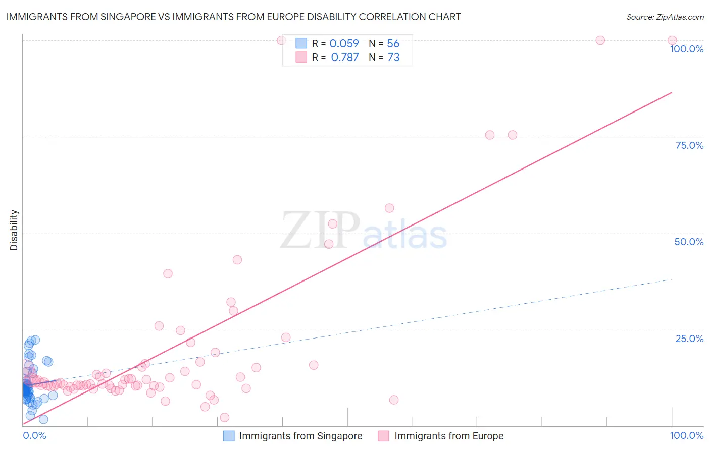 Immigrants from Singapore vs Immigrants from Europe Disability