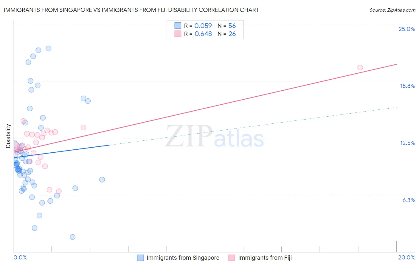 Immigrants from Singapore vs Immigrants from Fiji Disability