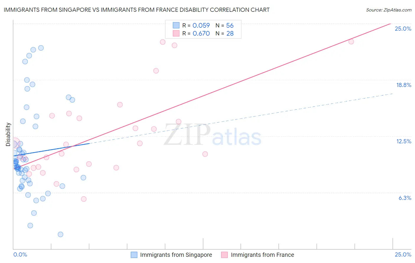 Immigrants from Singapore vs Immigrants from France Disability