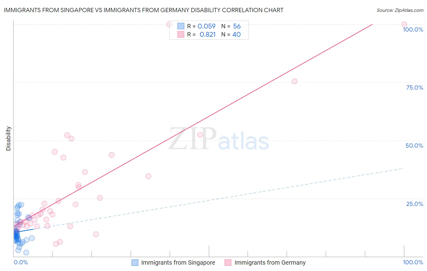 Immigrants from Singapore vs Immigrants from Germany Disability