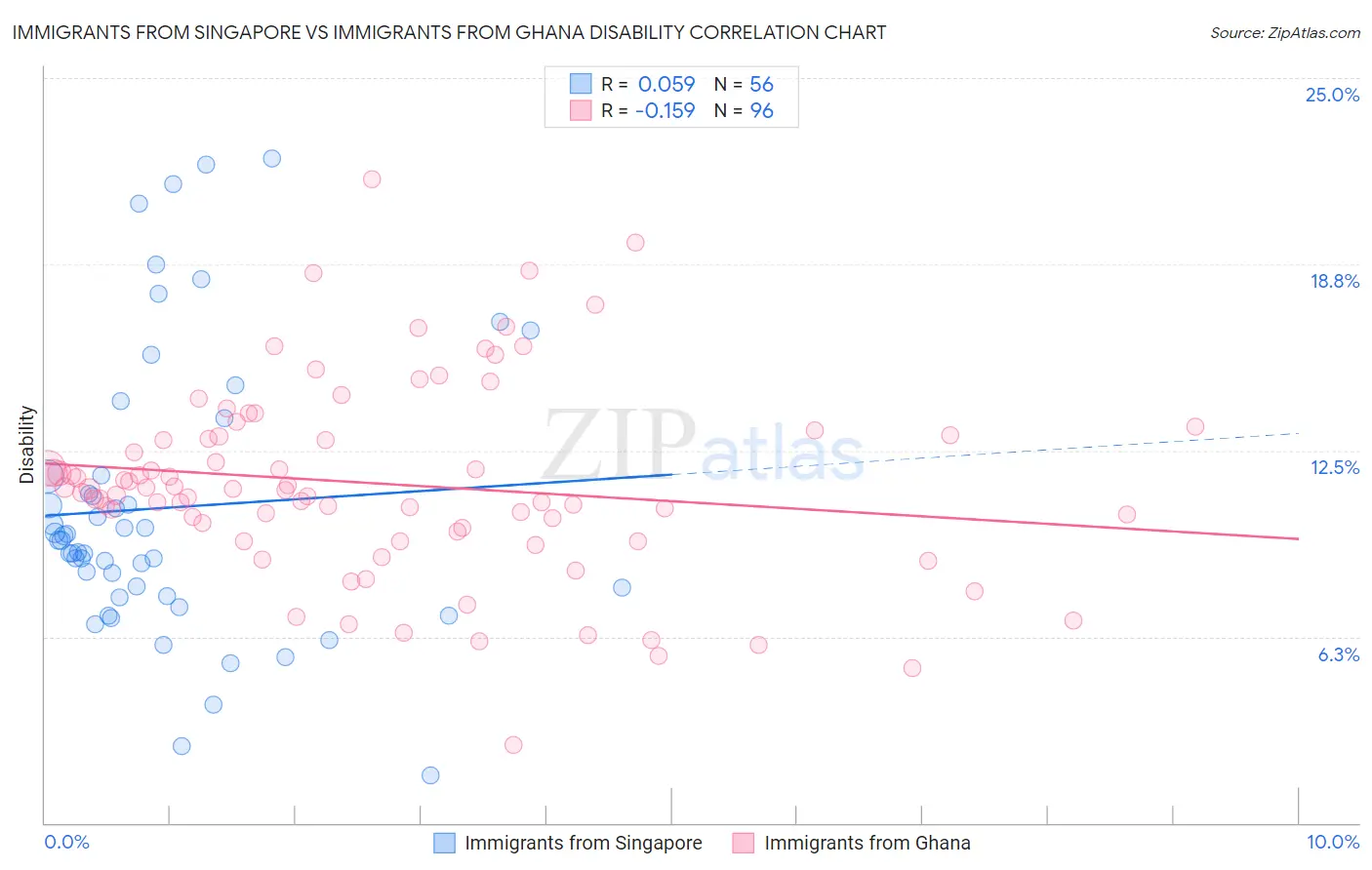 Immigrants from Singapore vs Immigrants from Ghana Disability