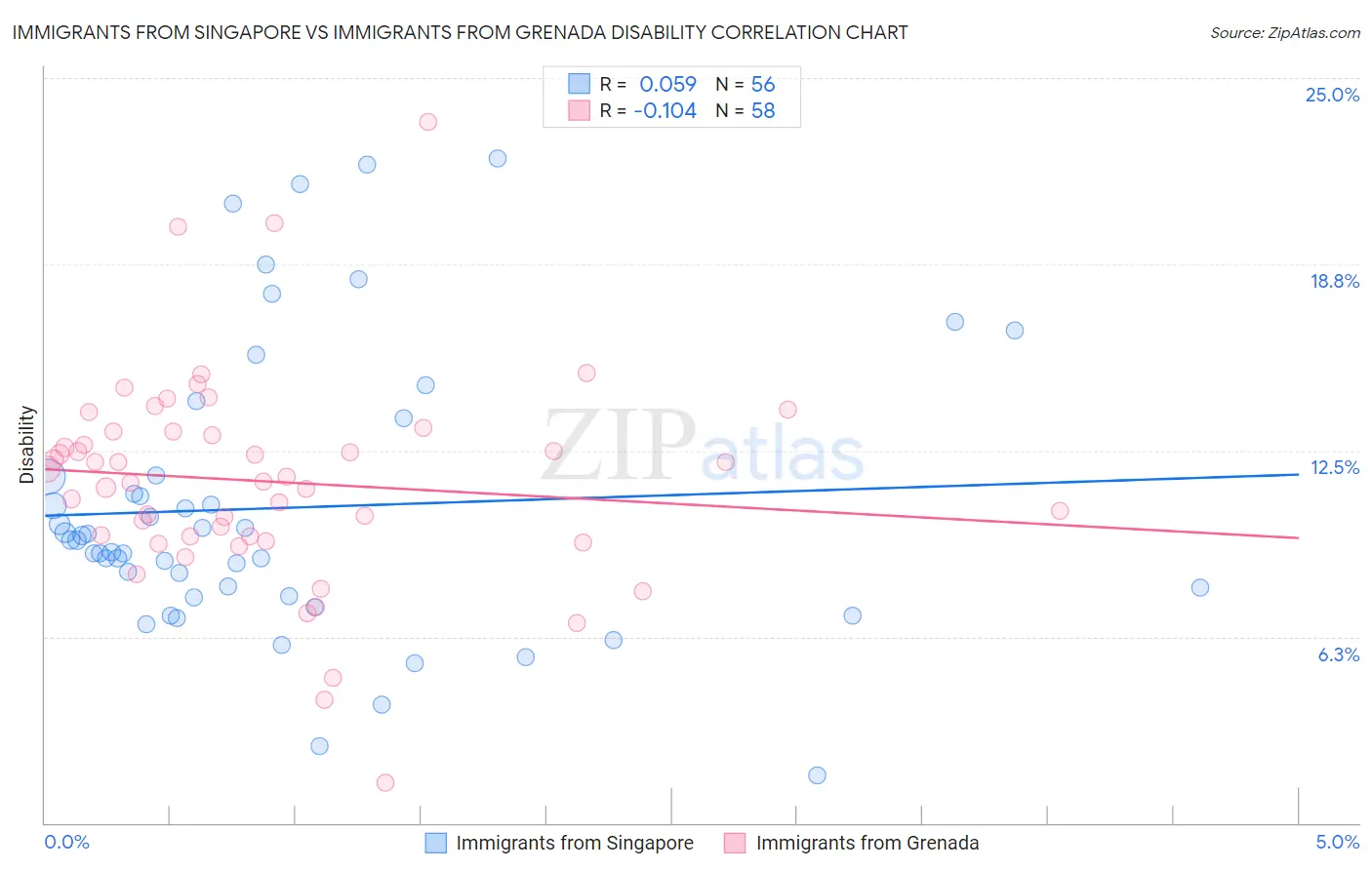 Immigrants from Singapore vs Immigrants from Grenada Disability