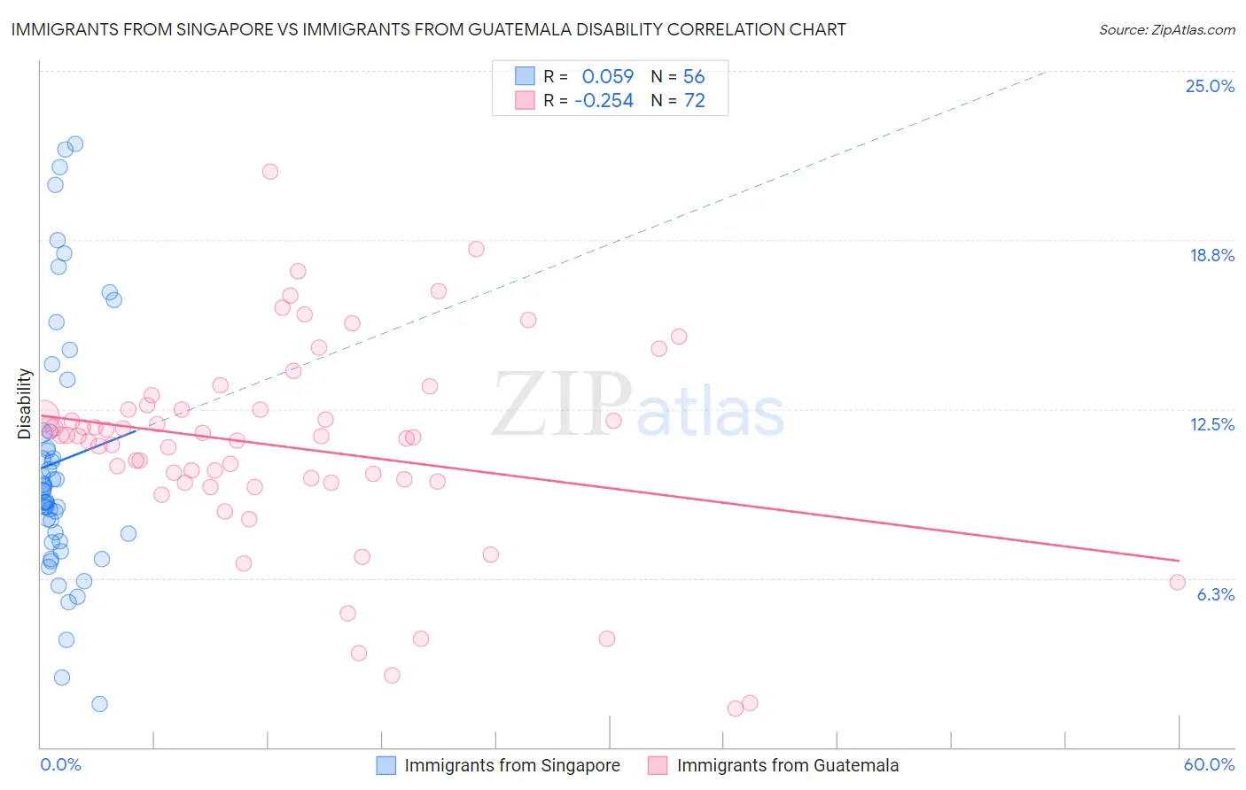 Immigrants from Singapore vs Immigrants from Guatemala Disability