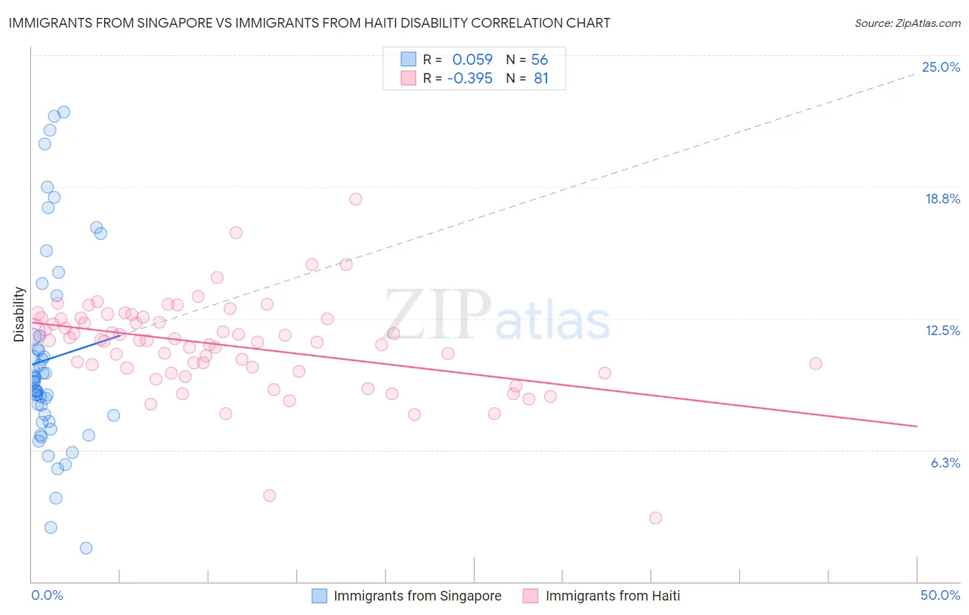 Immigrants from Singapore vs Immigrants from Haiti Disability