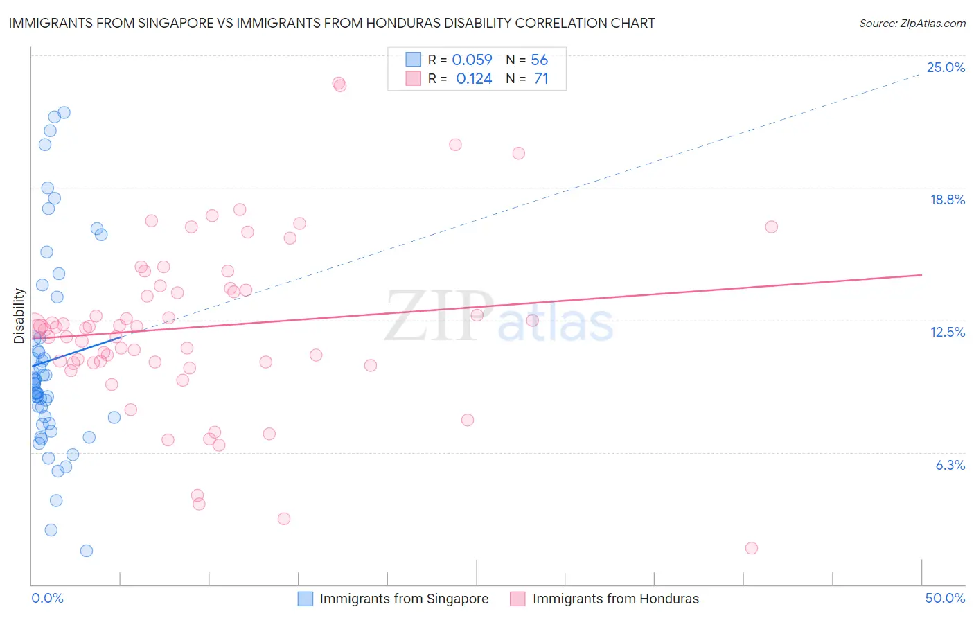 Immigrants from Singapore vs Immigrants from Honduras Disability