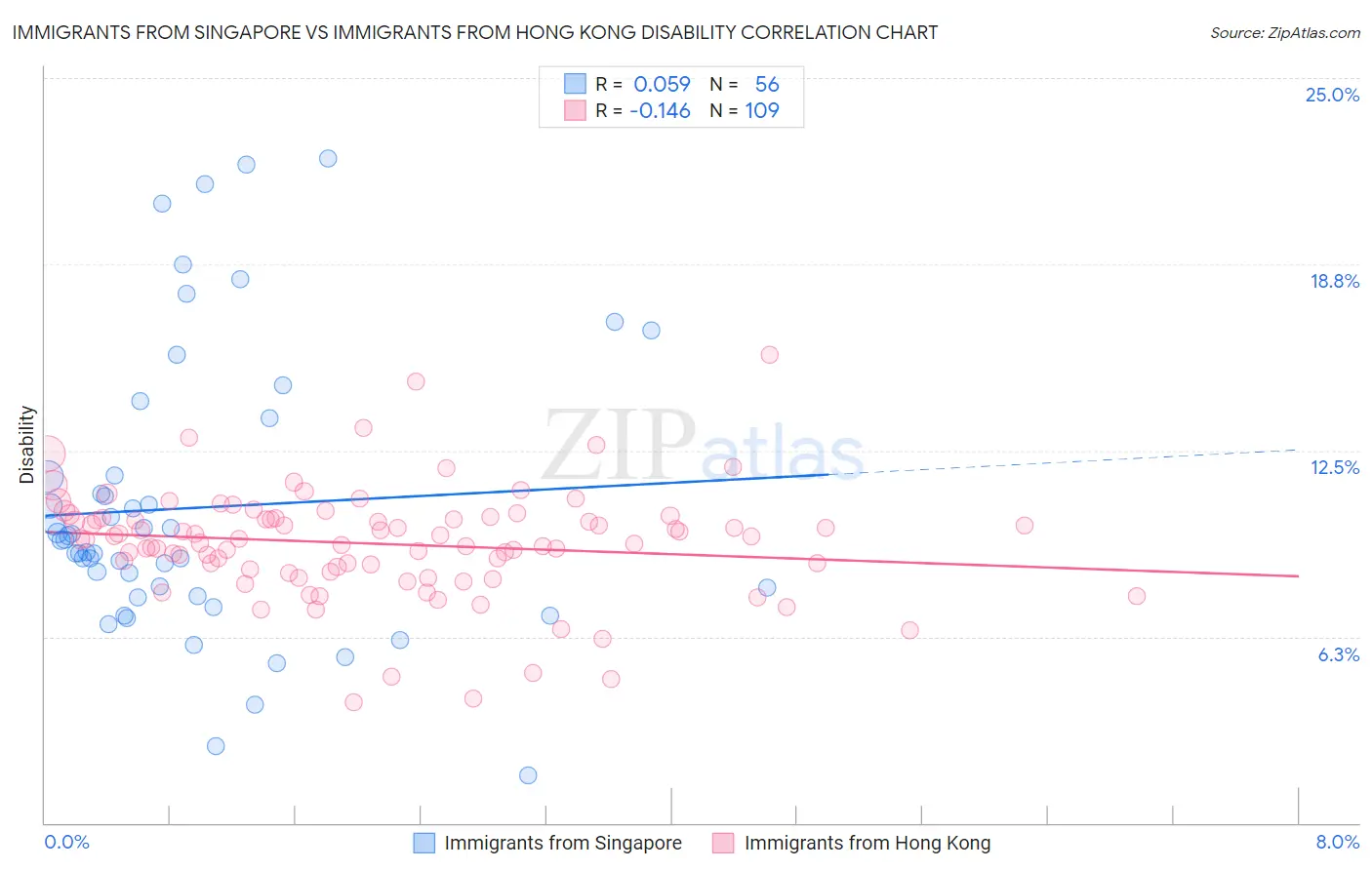 Immigrants from Singapore vs Immigrants from Hong Kong Disability