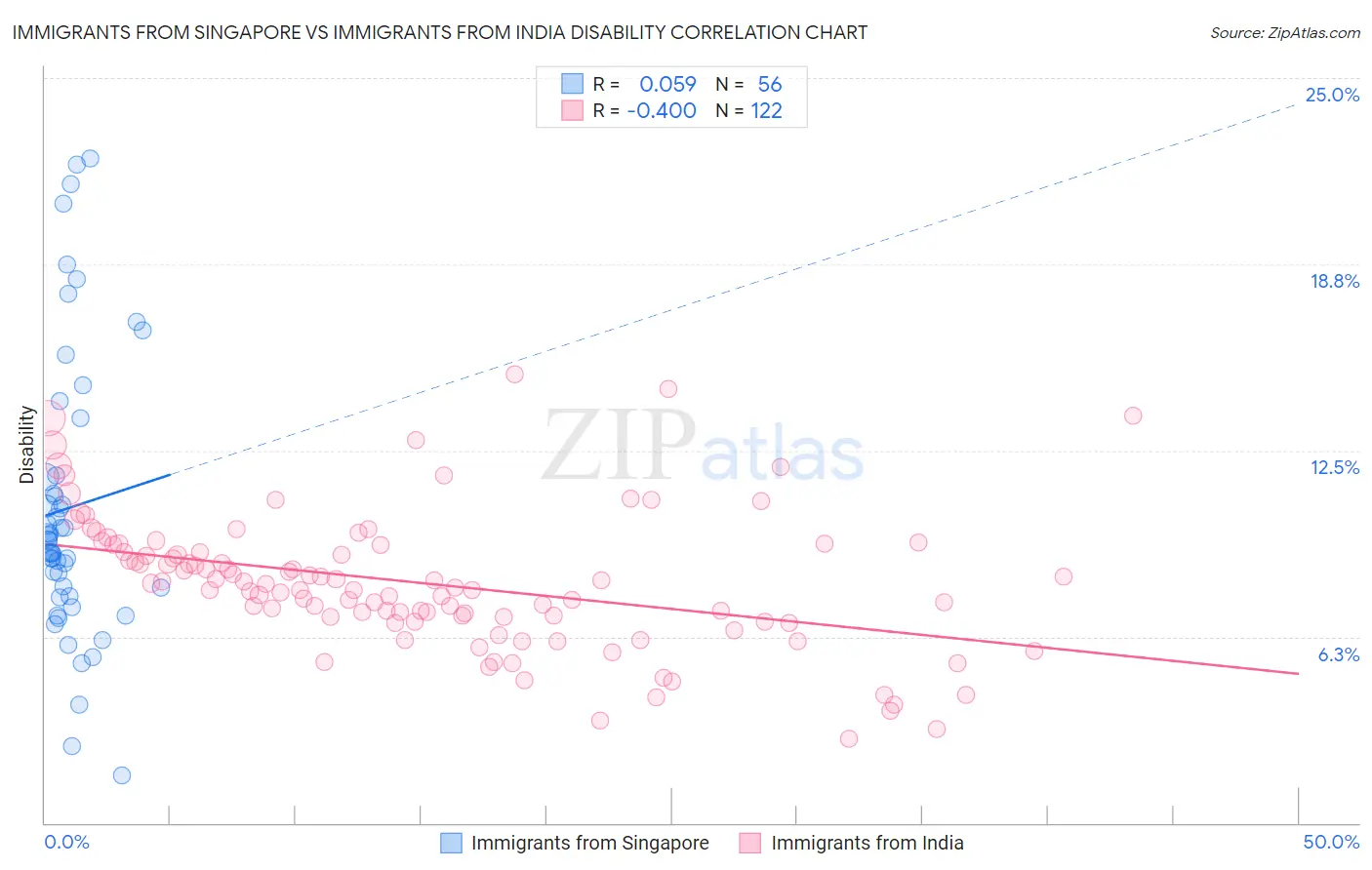 Immigrants from Singapore vs Immigrants from India Disability